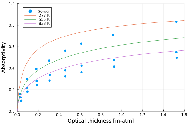 Absorptivity
