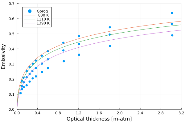 Emissivity